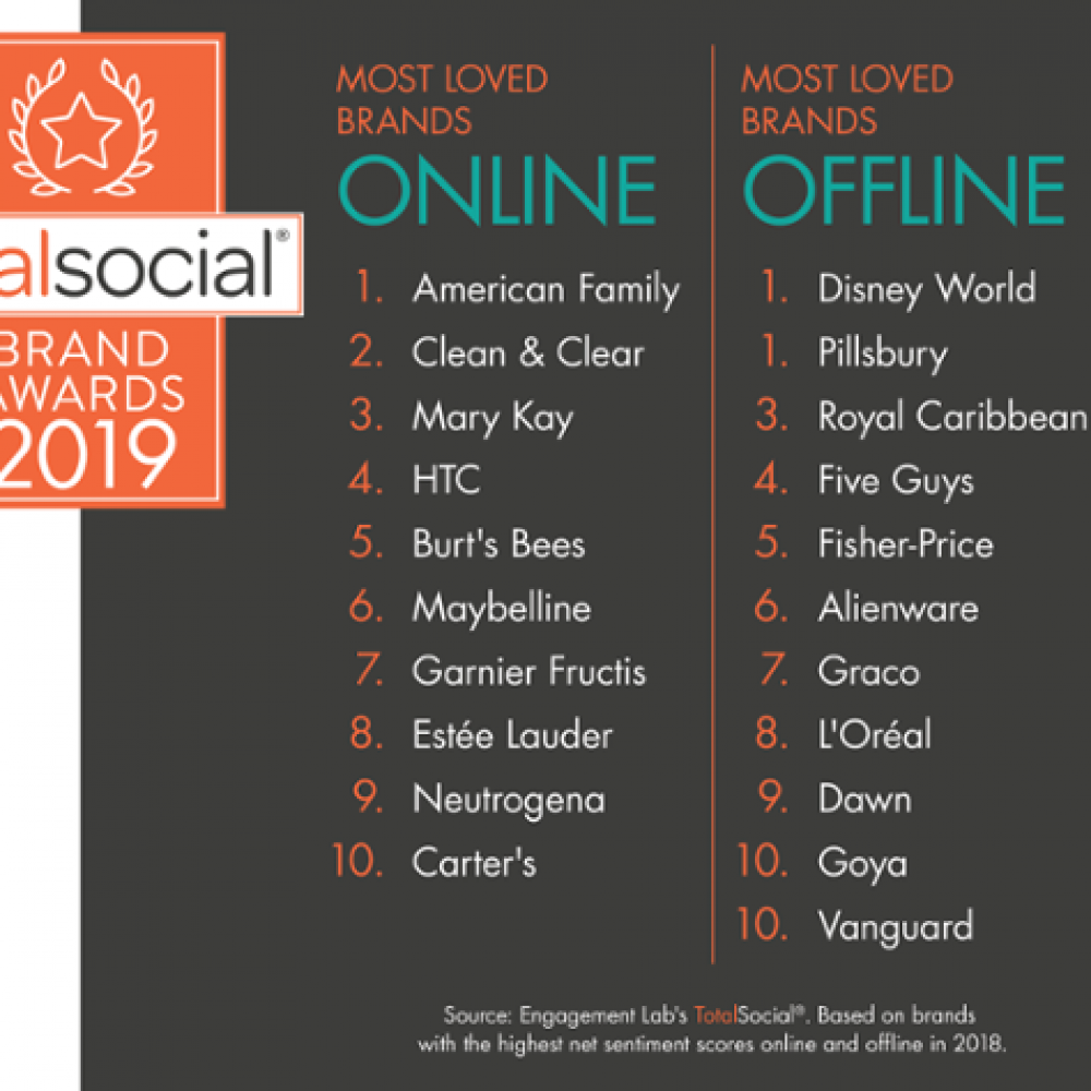 2019-TotalSocial-MOST-LOVED-BRANDS